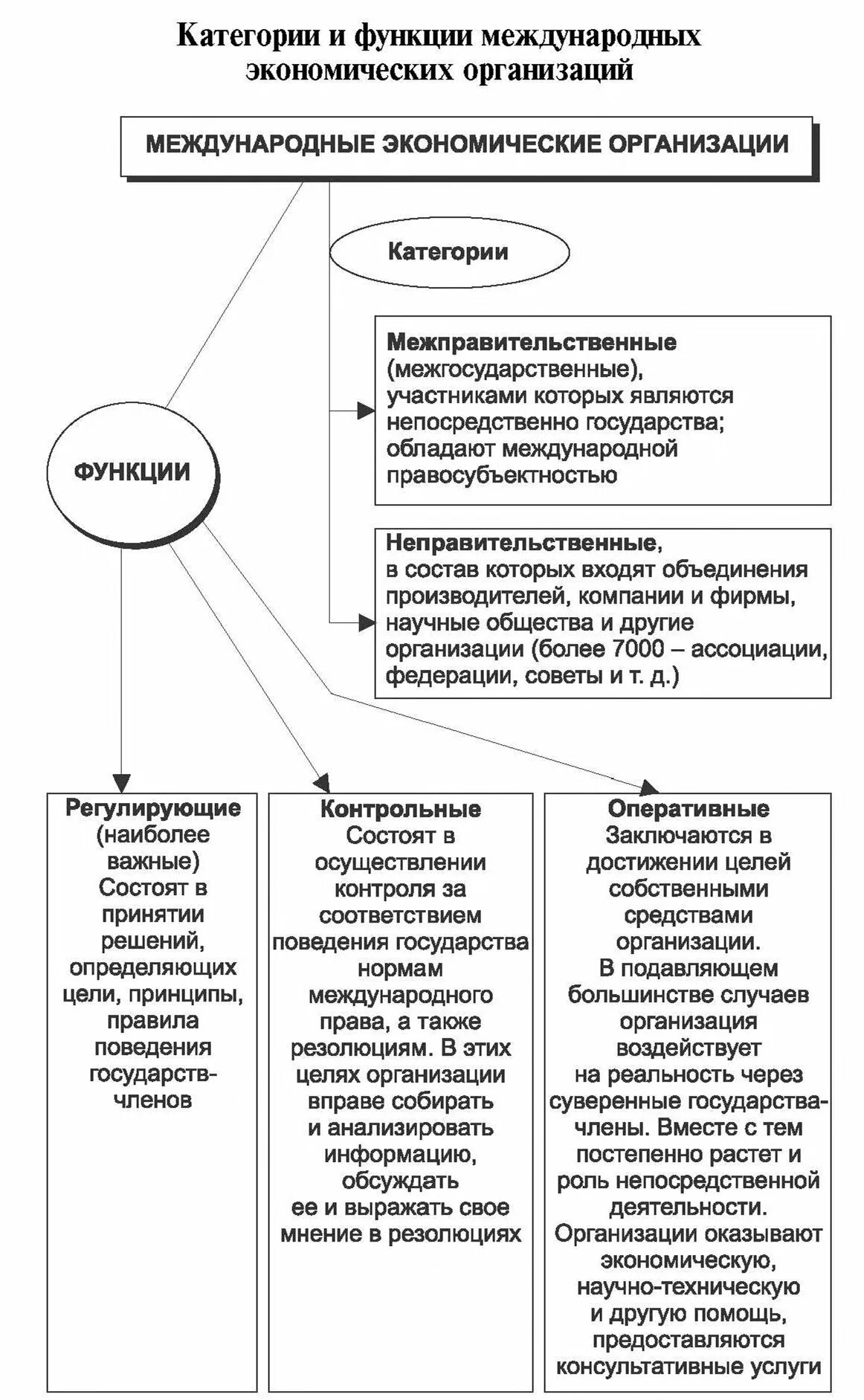 Функции социально экономических организаций. Функции международных экономических организаций. Функции международных организаций. Специализированные международные экономические организации. Международные экономические организации и их функции.