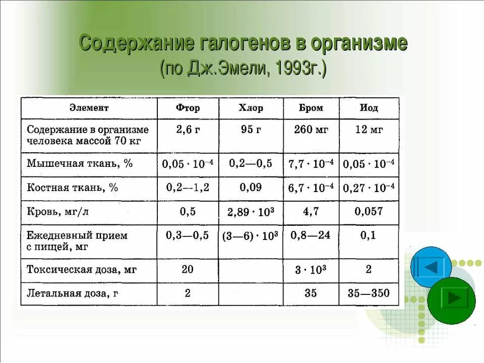 Бром содержит кислород. Галогены в организме человека. Содержание галогенов в организме. Содержание фтора в организме человека. Галогены в теле человека.