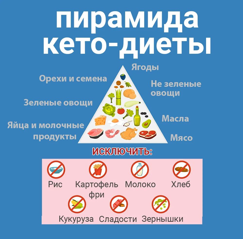 Кето диета для начинающих с чего. Кето диета пирамида продуктов. кето пирамида питания. пищевая пирамида кето диеты. пирамида кето диеты.