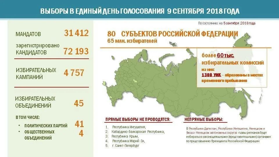 Единый день голосования в РФ. Выборы 2018 единый день голосования. Избирательная кампания в Российской Федерации. Выборы 9 сентября 2018 года. Как проходит голосование на выборах президента рф