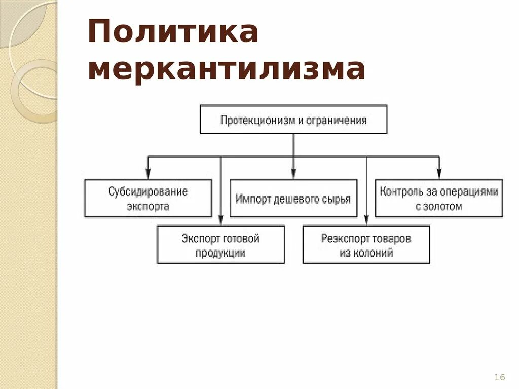 Направления политики протекционизма. Основные направления политики меркантилизма. Экономическая политика меркантилизма таблица. Меркантилизм это экономическая политика. Меркантилизм схема.