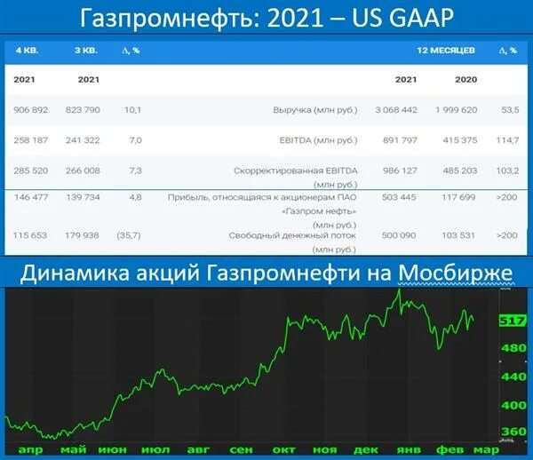 Дивиденды Газпрома в 2021. Газпромнефть динамика акций. Акции дивиденды. Акции газпрома цена купить физическому лицу 2024