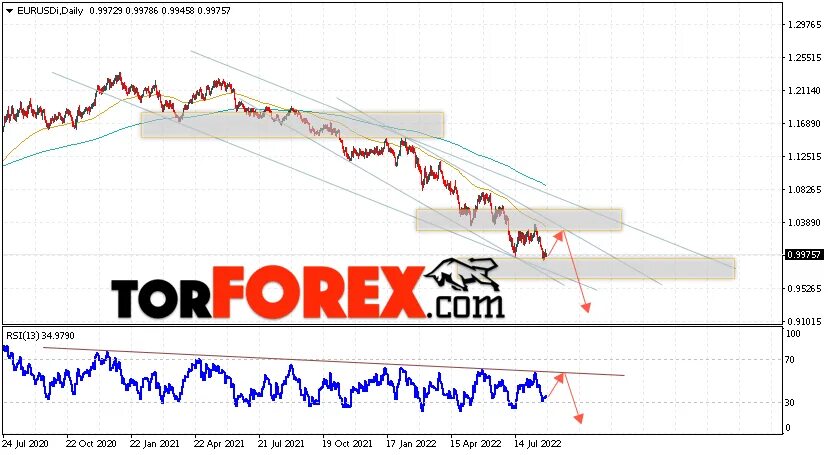 Прогноз eur на сегодня. Индикатор форекс тренд. Доллар и евро. Индикаторные трендовые стратегии форекс. Прогноз евро.