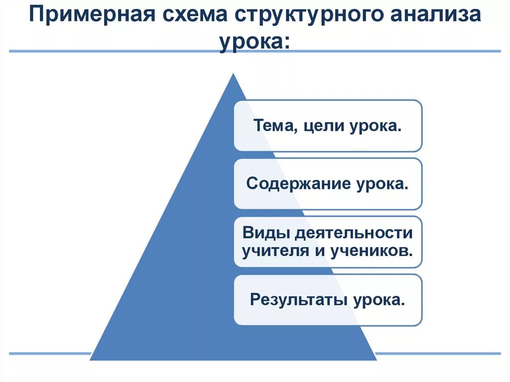 Пример анализа урока в школе. Структурный анализ урока. Схема структурного анализа урока. Схема анализа урока. Схема педагогического анализа урока.