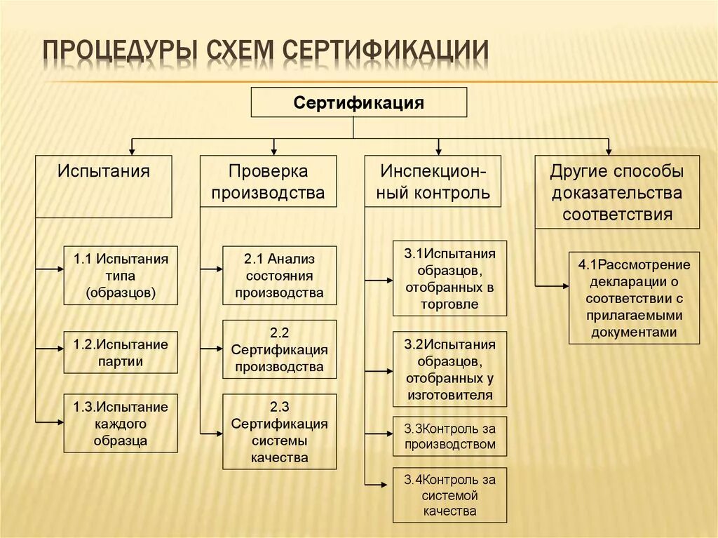 Сертификация производства продукции. Порядок сертификации схема. Схема процедуры сертификации. Составьте схему «сертификация». Особенности сертификации производства.