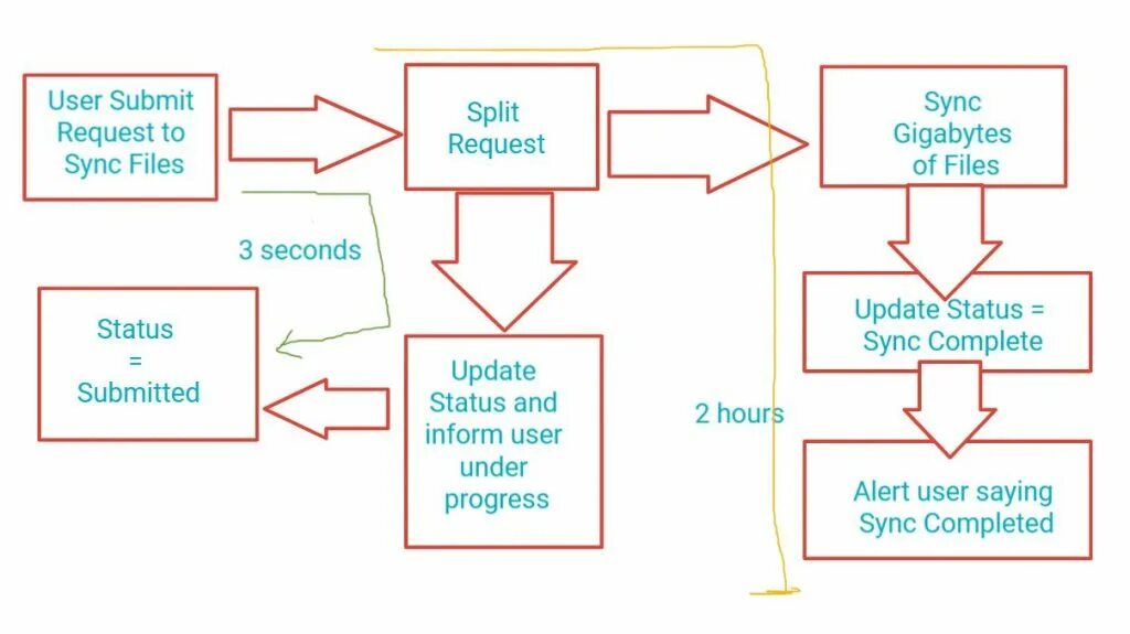 Sync js. Async await c#. sync async. async vs sync. sync to async.