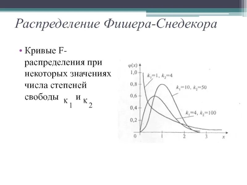 Параметры f распределения. Распределение фишера график плотности. функция плотности распределения фишера. f-распределения фишера-снедекора. график функции распределения фишера.