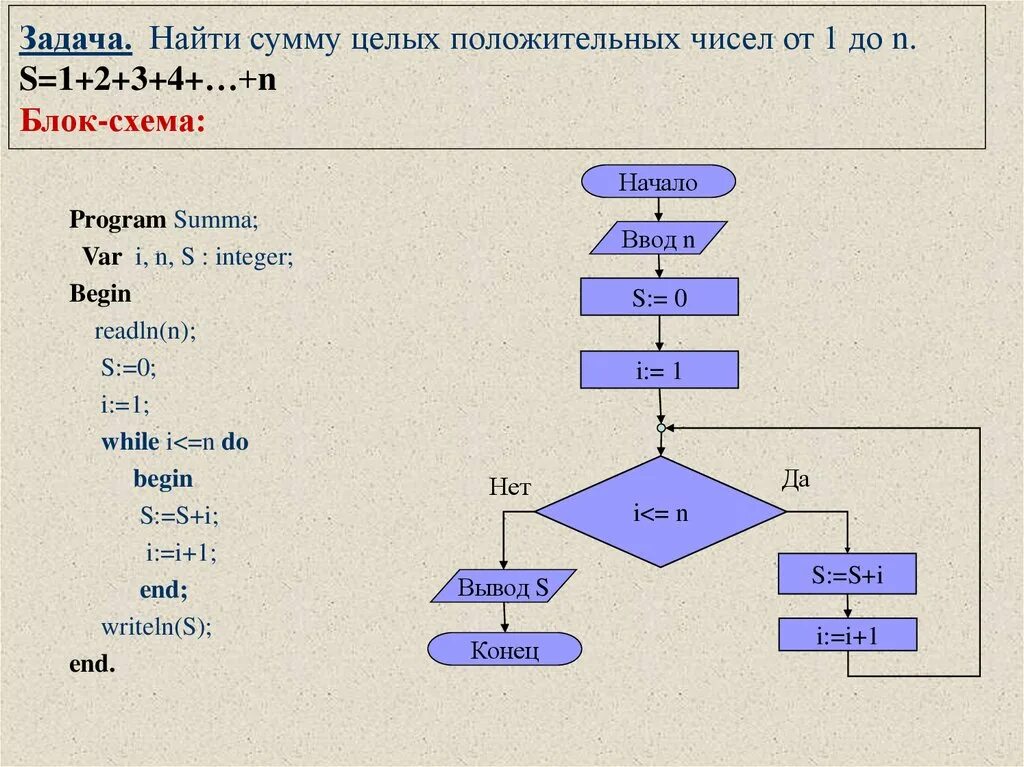 Алгоритм 5 4 3 2 1. Блок схема вычисления суммы 10 чисел. Блок-схема алгоритма нахождения суммы чисел. Нахождение произведения n чисел блок схема. Вычислить произведение первых n натуральных чисел (блок схема).