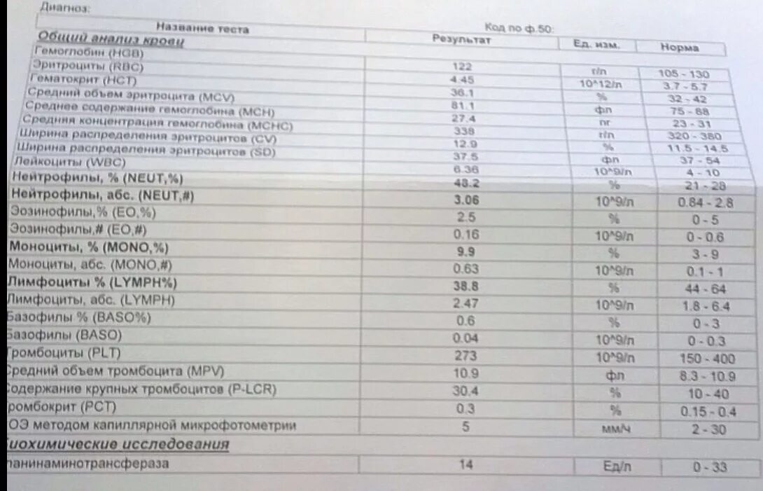 Лимфоциты повышены у ребенка в крови. ОАК лимфоциты норма. Лимфоциты в крови норма у женщин по возрасту таблица. Лимфоциты завышены у ребенка. Lym крови мужчины