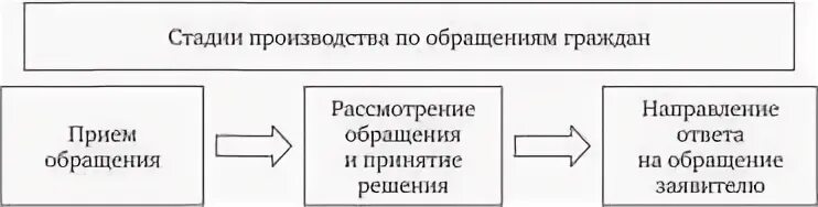 Стадии производства по рассмотрению обращений граждан.. Стадии производства по обращениям граждан. Стадии производства по предложениям и заявлениям граждан. Этапы производства по обращениям граждан. Административное производство по жалобам