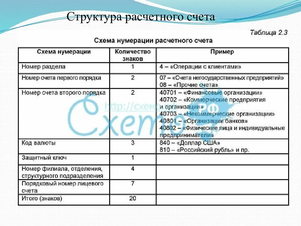 Расшифровка цифр расчетного счета физического лица. Структура банковского счета счета. Структура банковского счета юридического лица. Структура расчетного счета в банке схема. Стороны банковского счета