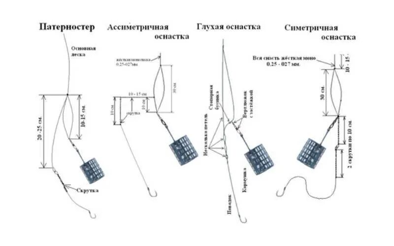 Чем отличается фидер от донки. Схема донной снасти с кормушкой. снасть патерностер для фидера. схема оснастки фидерного удилища. оснастка фидерного удилища с противозакручивателем.