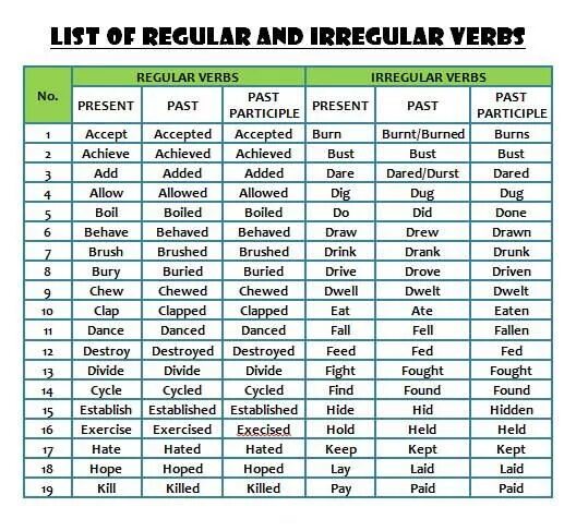 Regular verbs irregular verbs таблица. 3 форма глаголов англ яз. Lock формы глагола. Past simple неправильные глаголы. Lock формы глагола.