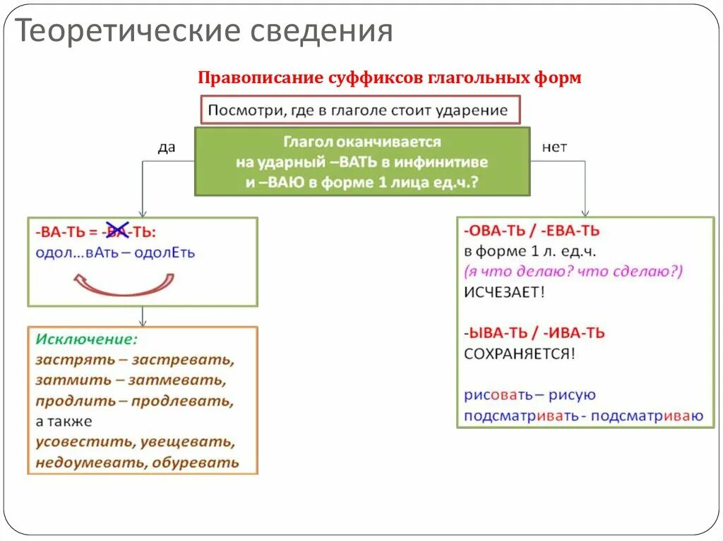 Правописание суффиксов в разных частях. Правило суффиксы в разных частях речи. Правописание гласных в суффиксах различных частей речи. Написание суффиксов и окончаний в различных частях речи. Правописание суффиксов исключение из правил