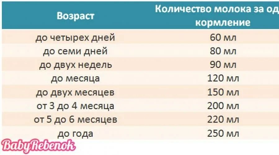 Сколько смеси нужны детям в месяц. Норма молока для новорожденного в 2 месяца за одно кормление. Сколько должен есть смеси новорожденный в 1 месяц за одно кормление. Норма мл молока для новорожденного в 1 месяц. Норма молока для грудничка в 4 месяца.