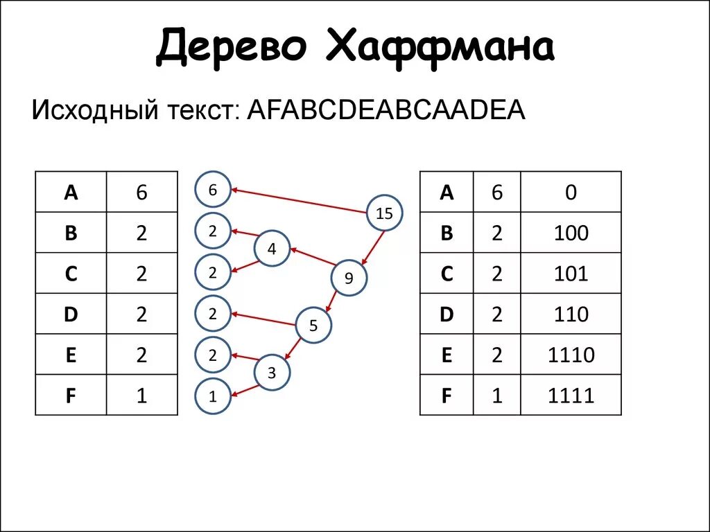 Построить дерево слова. Кодирование методом Хаффмана. Метод Хаффмана алгоритм кодирования. Метод Хаффмана дерево. Дерево кодирования Хаффмана.
