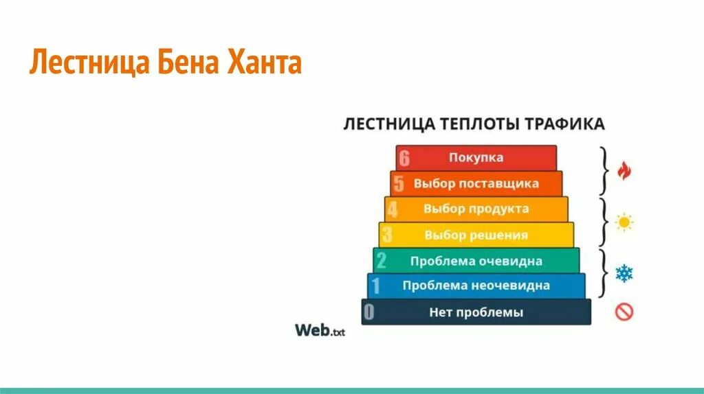 Лестница Бена ханта. Лестница узнаваемости Бена ханта. Пирамида потребностей ханта. Лестница принятия решения Бена ханта.