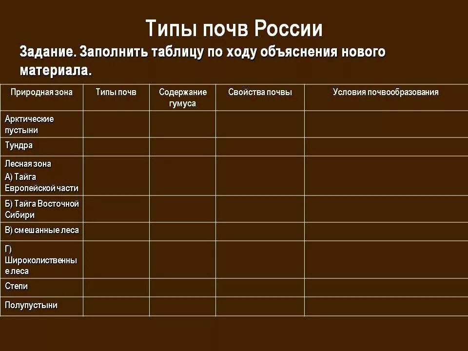 Почвы соответствие природной зоне. Характеристика типов почв России таблица 8 класс география. Заполнить таблицу основные типы почв России. Почвы России условия формирования. Таблица по географии типы почв России.