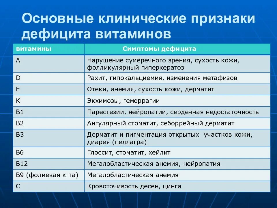 Признаки дефицитов у детей. Клинические признаки витаминной недостаточности. Симптомы недостаточности витаминов. Симптомыдефициита витаминов. Признаки недостаточности витамина с.