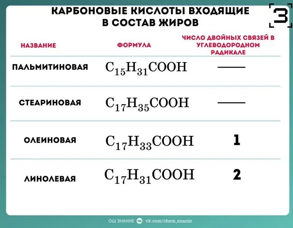 Непредельные карбоновые кислоты таблица. Карбоновые кислоты входящие в состав твердых жиров формулы. Таблица карбоновых кислот 10 класс. Приведите формулы высших карбоновых кислот. Радикалы жиров