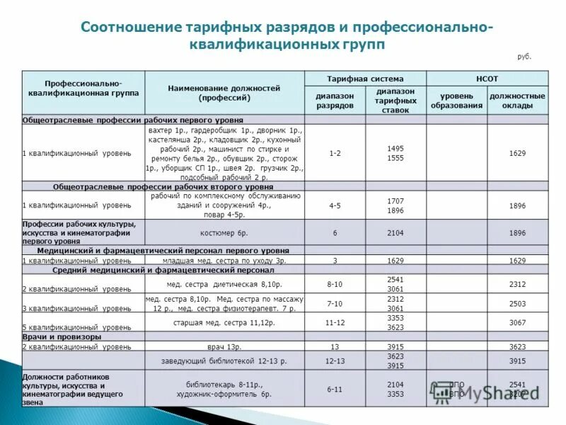 Доплаты к тарифным ставкам. Квалификационные уровни должностей. Разряды рабочих. Категории должности работников. Категории должностей по уровню квалификации.