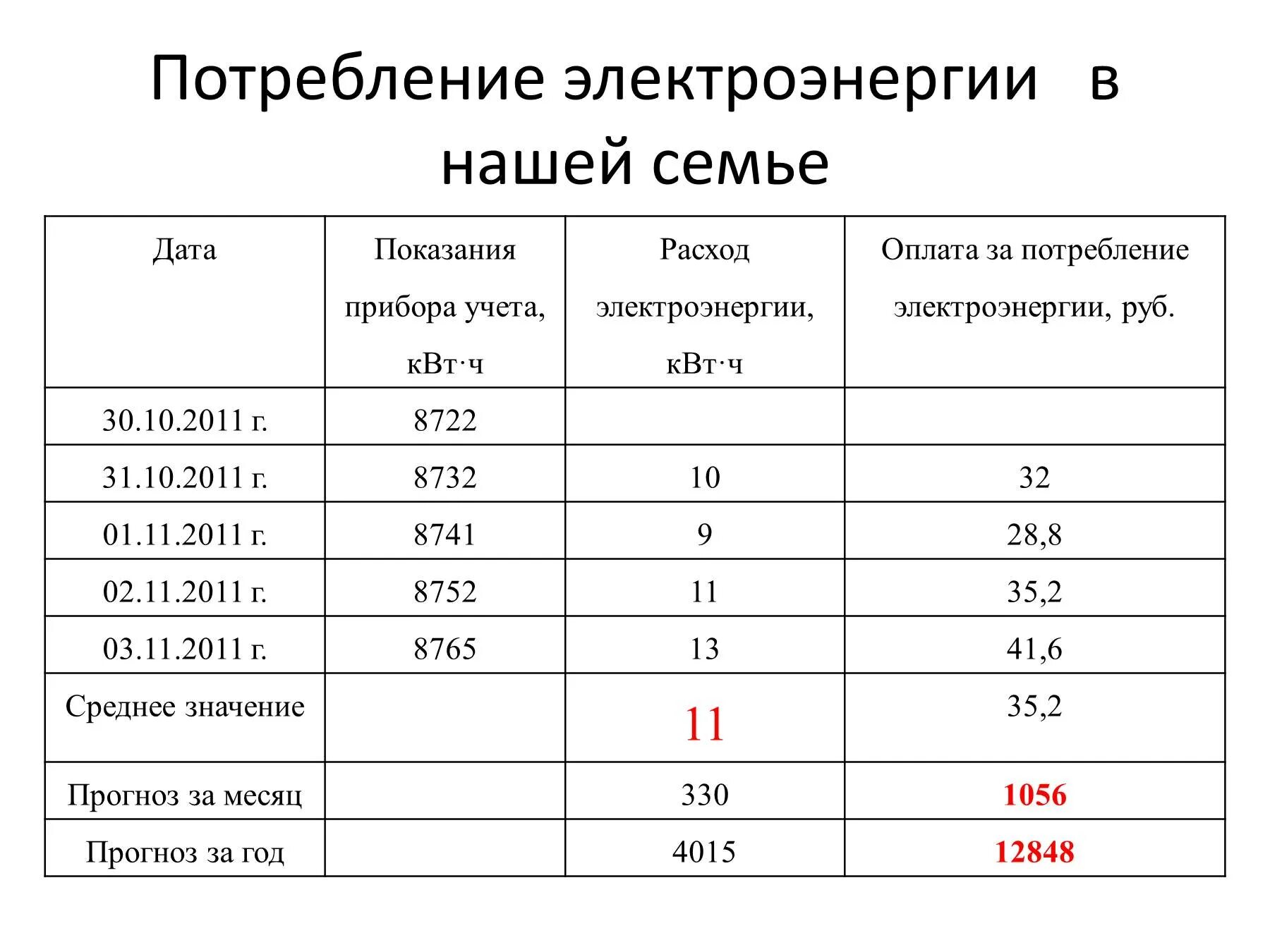 Как посчитать энергию года