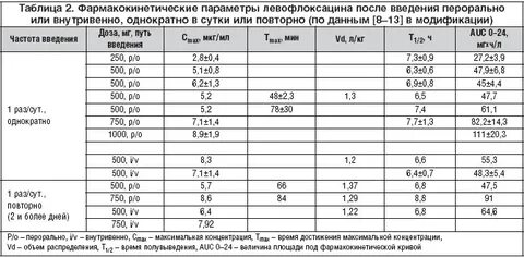 Интервал антибиотиков 2 раза в день