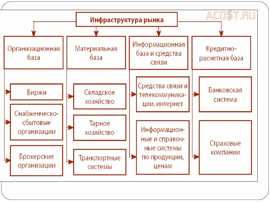 Элементы современного рынка. Инфраструктура рынка. Рыночная инфраструктура. Элементы инфраструктуры рынка. Инфраструктура рынка схема.