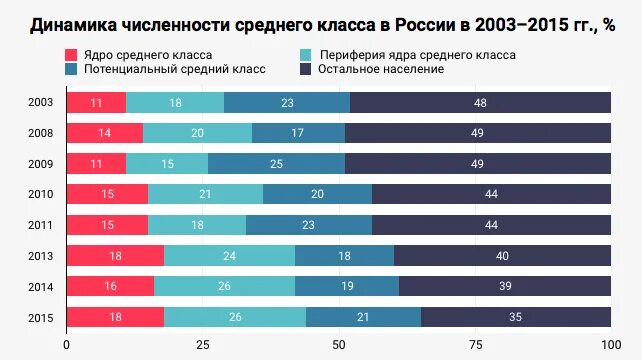 Вопросы по теме средний класс. Средний класс в россии. доля среднего класса в россии. график среднего класса в россии. процент среднего класса.