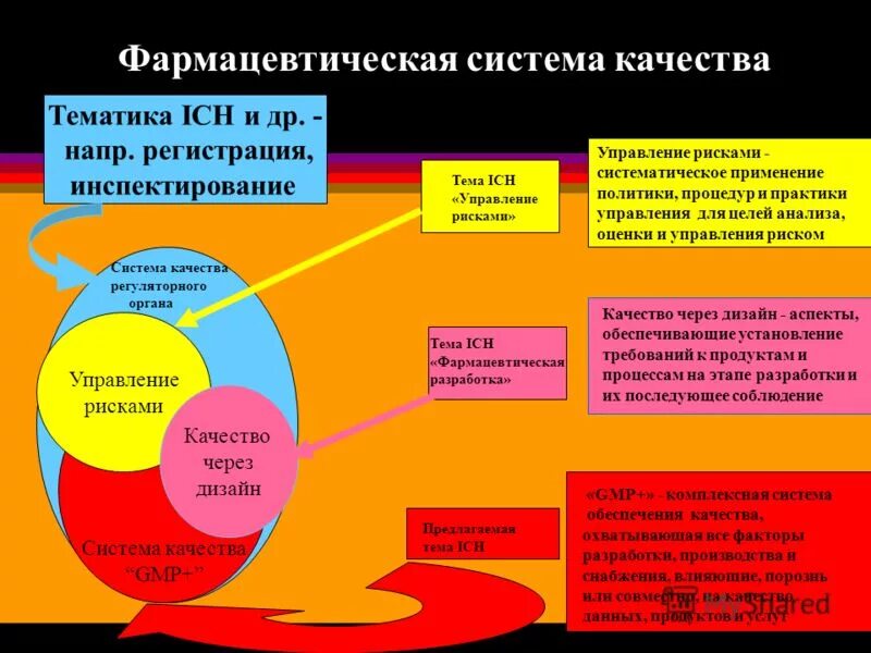 Система качества в аптечной организации. Система менеджмента качества в аптечной организации. Модель фармацевтической системы качества. Система менеджмента качества в аптечном учреждении. Структура системы качества в аптечной организации.