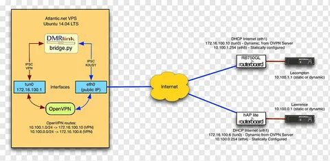 Mikrotik openvpn
