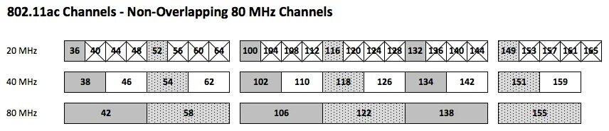 802.11 n 5 ггц. WIFI 5 (802.11AC). WIFI 5 ГГЦ частоты 80 МГЦ. Каналы 802.11AC. WIFI 5ghz channels.