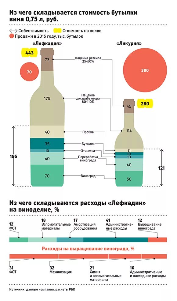 Сколько спирта в вине бутылка. Себестоимость одной бутылки вина. Вино производство. Структура себестоимости вина. Себестоимость винной бутылки.