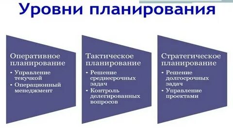Задачи стратегического и оперативного планирования