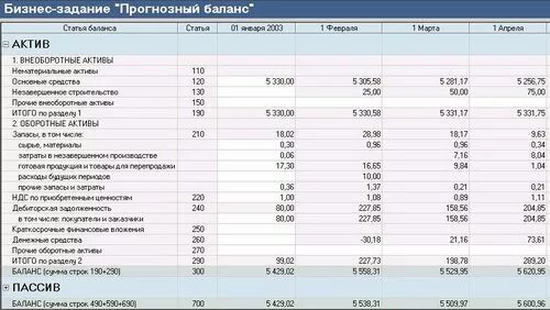 Баланс актив казахстан. Прогнозный баланс. Форма прогнозного баланса. Что такое прогнозный баланс у бизнеса. Прогнозный баланс доходов и расходов.