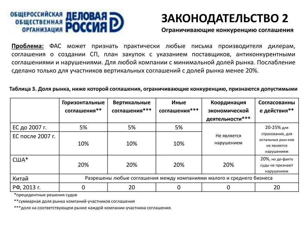 Отчет о минимальной доле. Требования к дилерам от производителя.