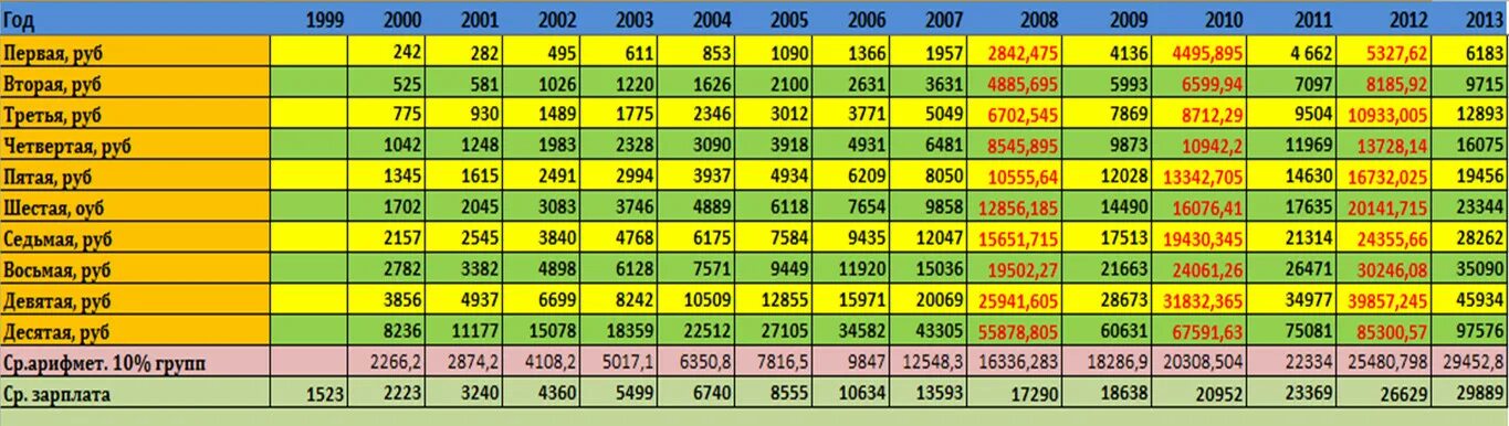 Зарплата в 2001 году в россии. Зарплата в 2001. Средняя зарплата в 2003 году в России.