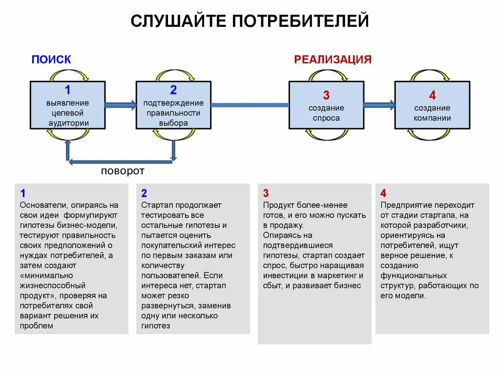 Бережливая канва бизнес-модели (lean canvas). Гипотезы о потребностях аудитории. Custdev методология. Потребители стартапа. Признаки стартапа ключевые.