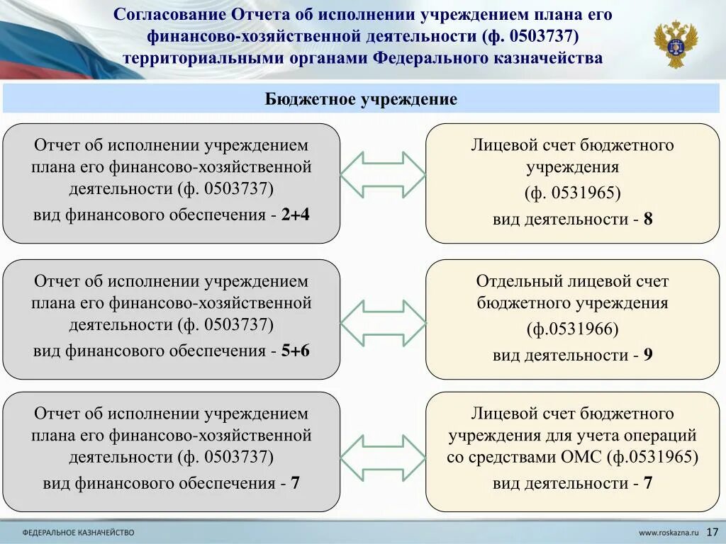 Операции со средствами бюджетов. Отчет об исполнении финансового плана. Территориальные органы федерального казначейства. Лицевые счета бюджетных учреждений в казначействе. Порядок ведения учета бюджетного учреждения.