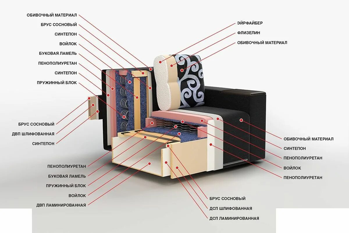 Что лучше пружинный диван или ппу. Диван-мини "социальный-130" трансформер пружинный блок. Конструкция мягкой мебели. Диван в разрезе с пружинным блоком. Мягкий диван в разрезе.