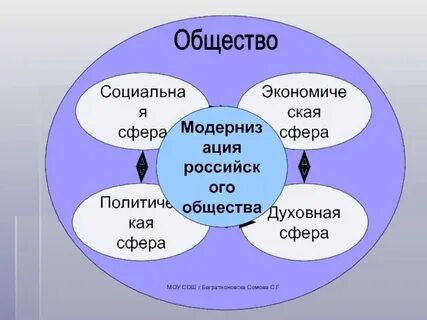 Развитие социальной сферы в москве