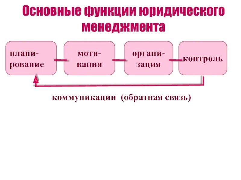 Основные функции менеджмента. Основные функции управления в менеджменте. Юридический менеджмент. Особенности правового менеджмента. Функции управления коммуникация