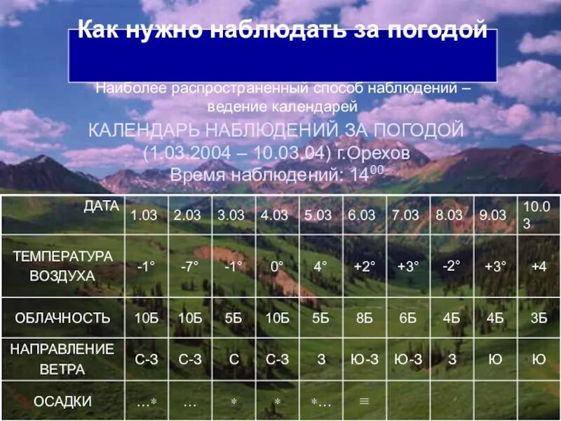 Температура по 5 погода. Фенологический дневник. Наблюдение за погодой. Таблица наблюдения за погодой. Фенологические наблюдения за погодой.