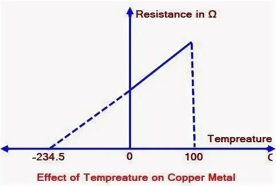 The effect of the temperature. Temperature coefficient of resistance. effect of temperature on resistance. effect of the temperature on resistance semiconductor. hall effect coefficient of temperature in silicon.