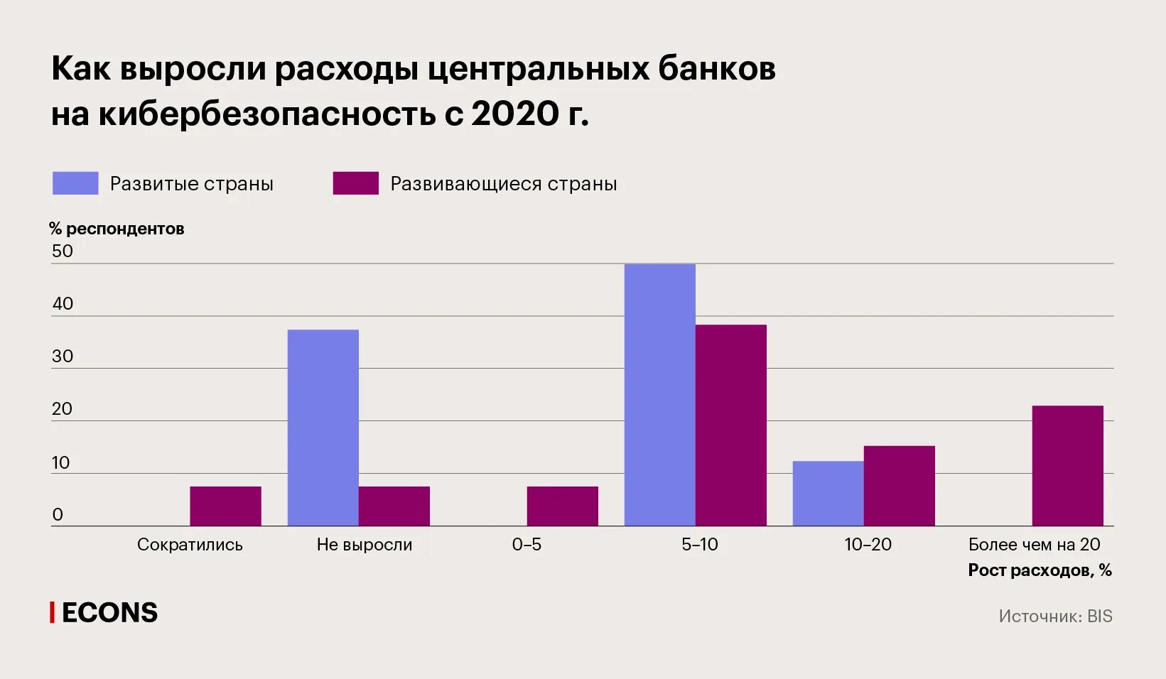 Почему растут расходы. Расходы растут. Кибербезопасность в каких странах востребована. Сравнительная таблица России и США В сфере кибербезопасности. Кто тратит больше всего денег на кибербезопасность.