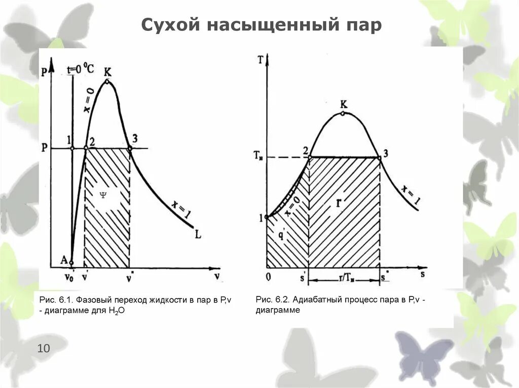Диаграмма пар. Насыщенный пар график. График насыщенного пара. Линия насыщения пара. Сухой насыщенный пар.