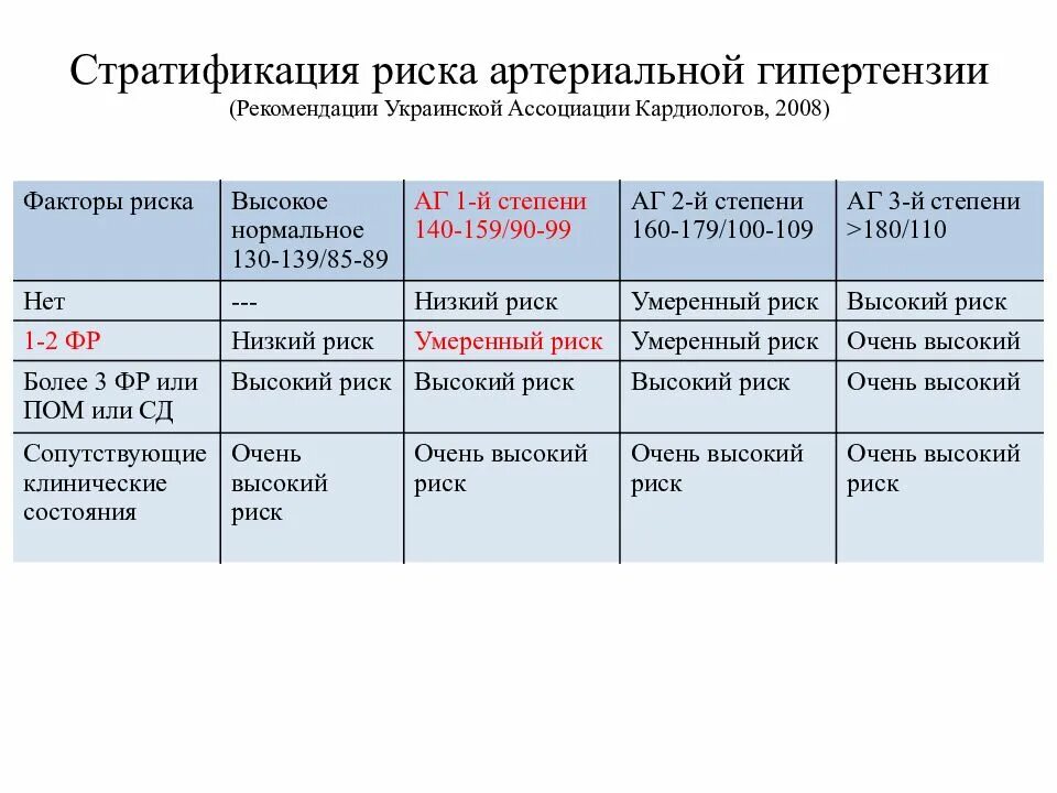 Стратификационные факторы риска артериальной гипертензии. Стратификация риска при артериальной гипертонии. Артериальная гипертония риск классификация. Классификация степени риска артериальной гипертензии.