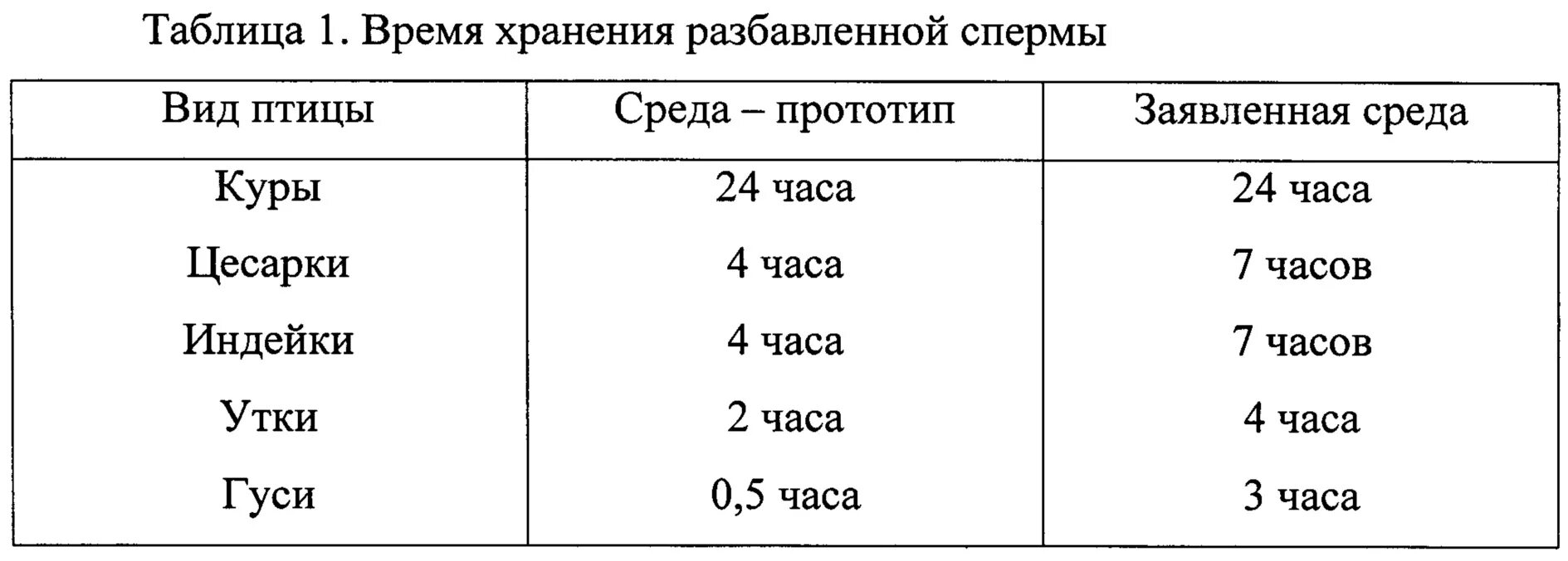 Сколько минут содержится. Семя для искусственного осеменения свиней. Сколько хранятся сперматозоиды. Искусственному осеменению таблицы. Химический состав мужской спермы. Таблица.