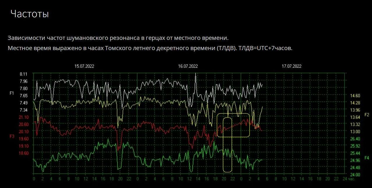 Прогноз землетрясений 2024. Частота Шумана 2022. Частота землетрясений. Частота Шумана 2020. Карта частоты землетрясений по годам.