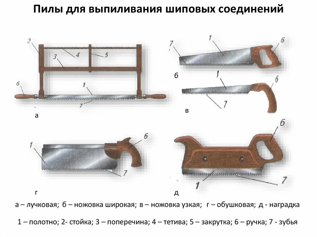 Части ножовки. Ножовка наградка. Пила для шиповых соединений. Ножовка для шипового соединения. Соединение лучковой пилы.